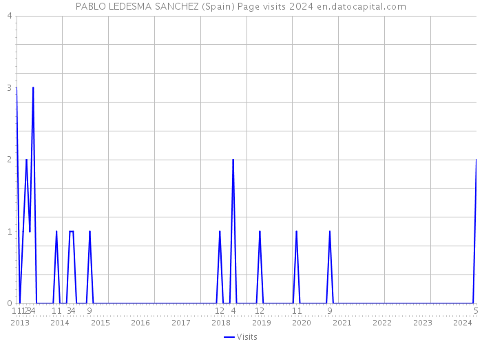 PABLO LEDESMA SANCHEZ (Spain) Page visits 2024 