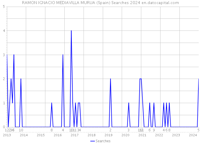 RAMON IGNACIO MEDIAVILLA MURUA (Spain) Searches 2024 