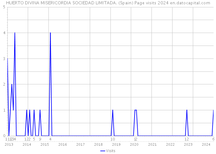 HUERTO DIVINA MISERICORDIA SOCIEDAD LIMITADA. (Spain) Page visits 2024 