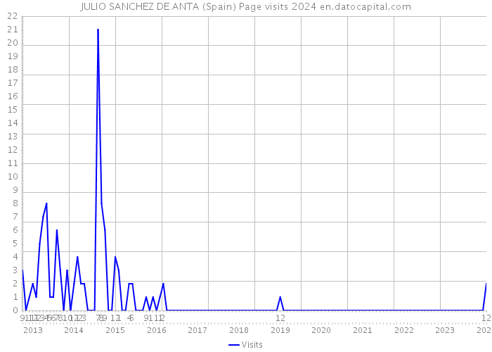 JULIO SANCHEZ DE ANTA (Spain) Page visits 2024 