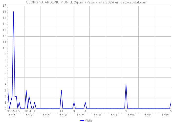 GEORGINA ARDERIU MUNILL (Spain) Page visits 2024 