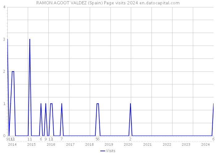 RAMON AGOOT VALDEZ (Spain) Page visits 2024 