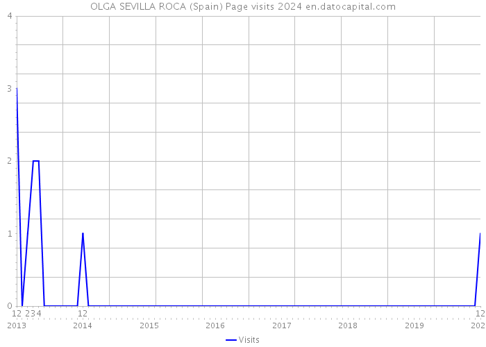 OLGA SEVILLA ROCA (Spain) Page visits 2024 