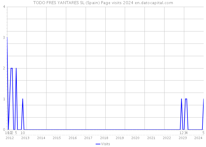 TODO FRES YANTARES SL (Spain) Page visits 2024 