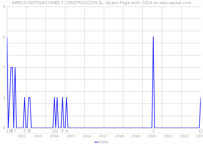 INRECO INSTALACIONES Y CONSTRUCCION SL. (Spain) Page visits 2024 