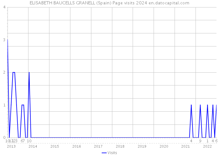 ELISABETH BAUCELLS GRANELL (Spain) Page visits 2024 