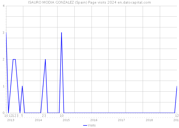 ISAURO MODIA GONZALEZ (Spain) Page visits 2024 