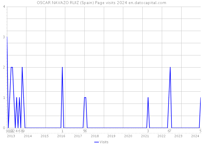 OSCAR NAVAZO RUIZ (Spain) Page visits 2024 