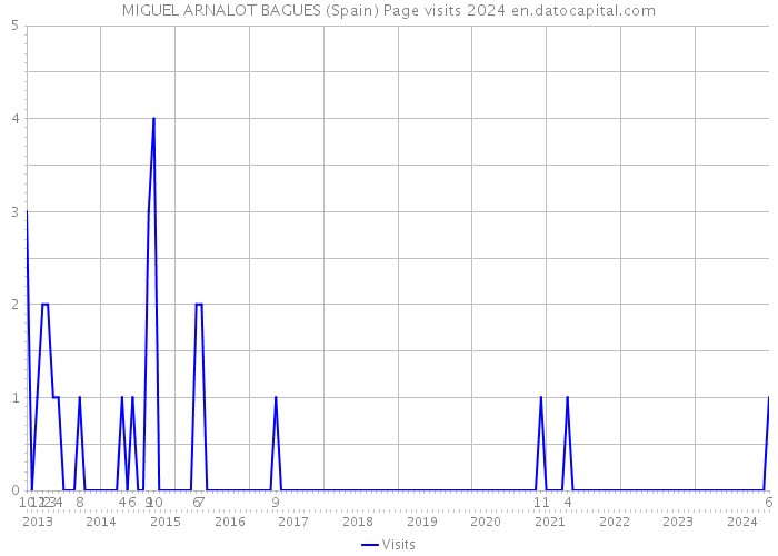 MIGUEL ARNALOT BAGUES (Spain) Page visits 2024 