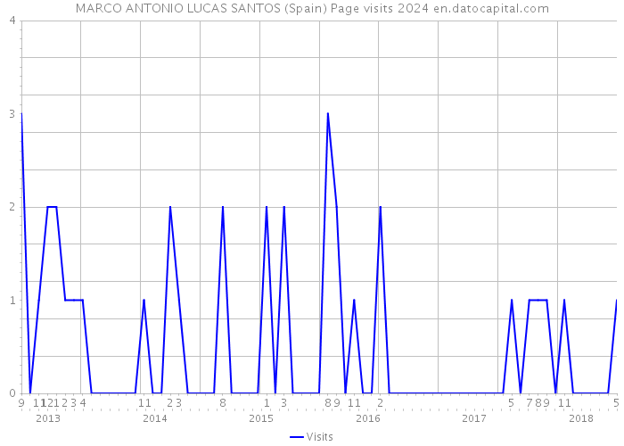 MARCO ANTONIO LUCAS SANTOS (Spain) Page visits 2024 