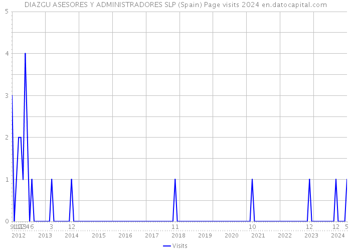 DIAZGU ASESORES Y ADMINISTRADORES SLP (Spain) Page visits 2024 