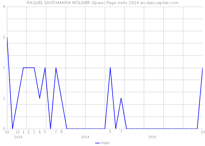 RAQUEL SANTAMARIA MOLINER (Spain) Page visits 2024 