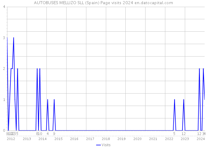 AUTOBUSES MELLIZO SLL (Spain) Page visits 2024 