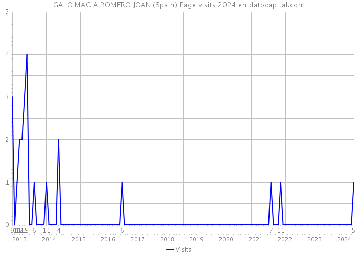 GALO MACIA ROMERO JOAN (Spain) Page visits 2024 
