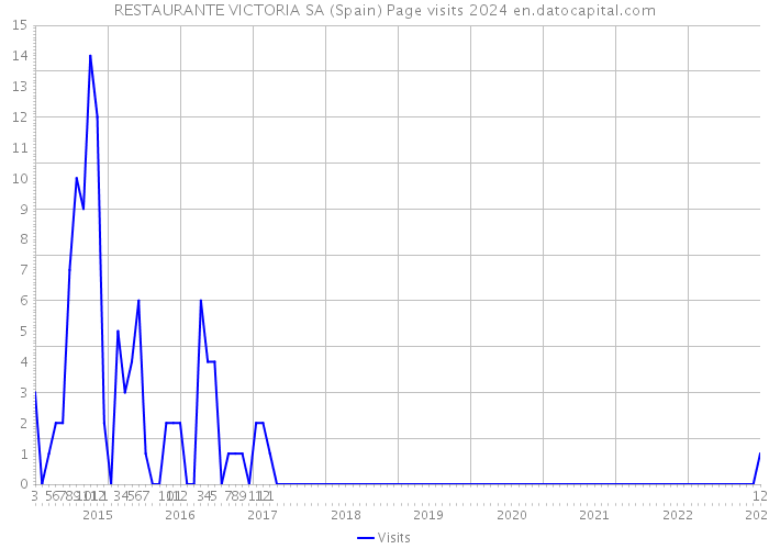 RESTAURANTE VICTORIA SA (Spain) Page visits 2024 