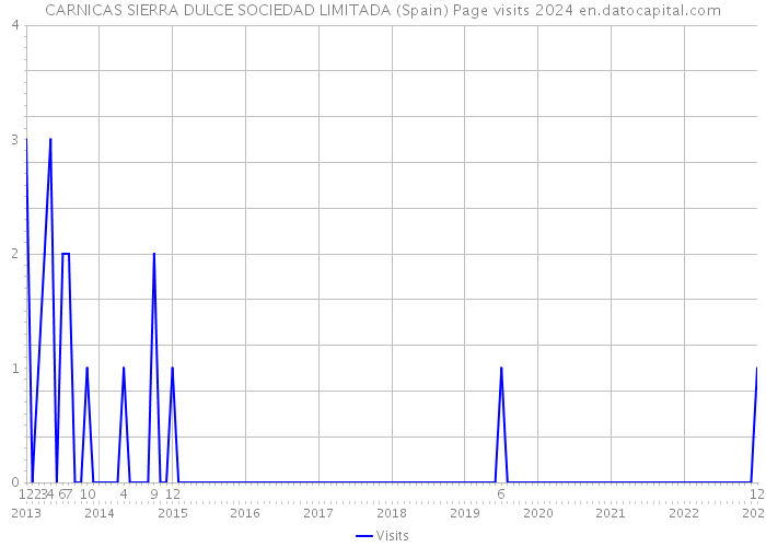 CARNICAS SIERRA DULCE SOCIEDAD LIMITADA (Spain) Page visits 2024 
