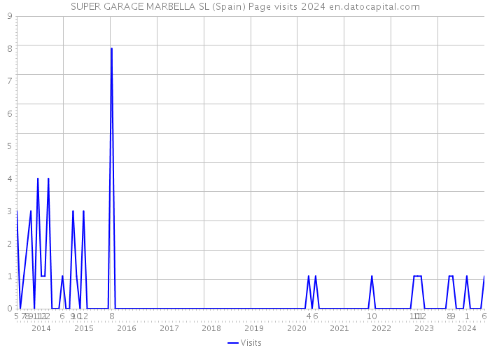 SUPER GARAGE MARBELLA SL (Spain) Page visits 2024 