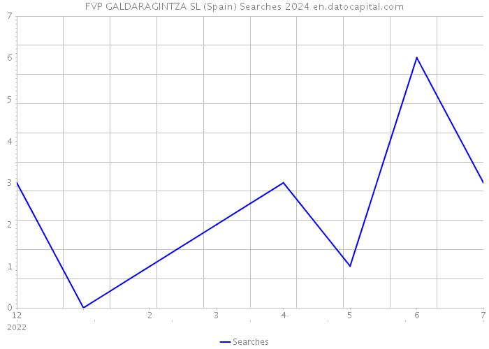 FVP GALDARAGINTZA SL (Spain) Searches 2024 