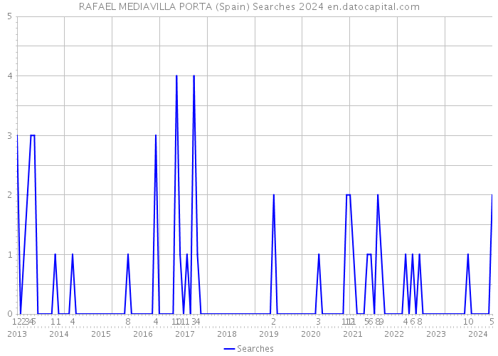 RAFAEL MEDIAVILLA PORTA (Spain) Searches 2024 