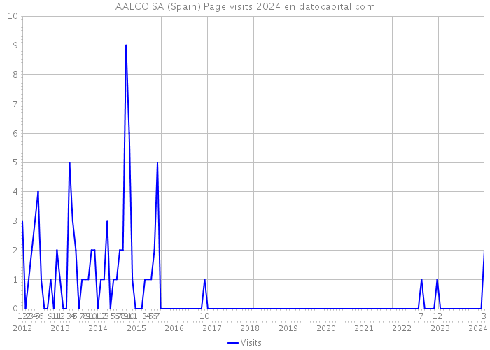 AALCO SA (Spain) Page visits 2024 