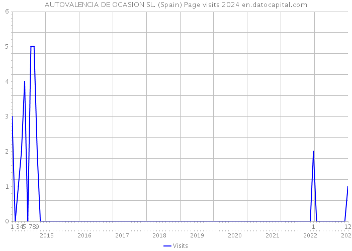 AUTOVALENCIA DE OCASION SL. (Spain) Page visits 2024 