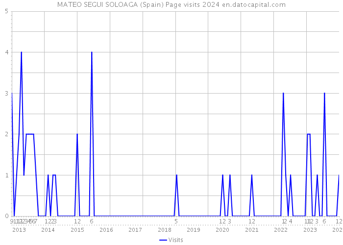 MATEO SEGUI SOLOAGA (Spain) Page visits 2024 