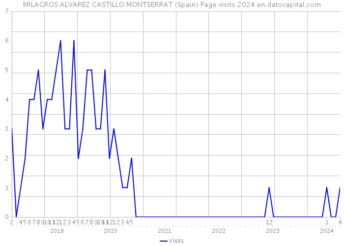 MILAGROS ALVAREZ CASTILLO MONTSERRAT (Spain) Page visits 2024 