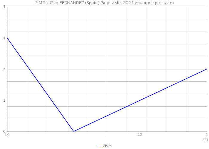 SIMON ISLA FERNANDEZ (Spain) Page visits 2024 