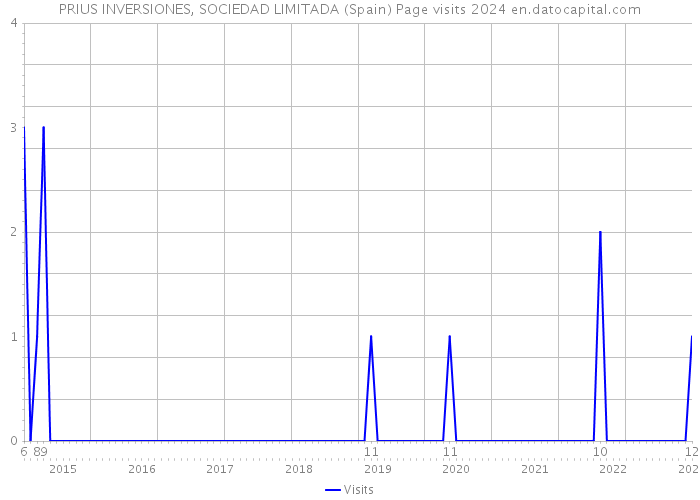 PRIUS INVERSIONES, SOCIEDAD LIMITADA (Spain) Page visits 2024 