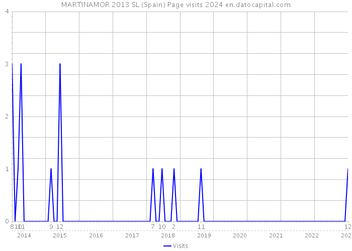 MARTINAMOR 2013 SL (Spain) Page visits 2024 
