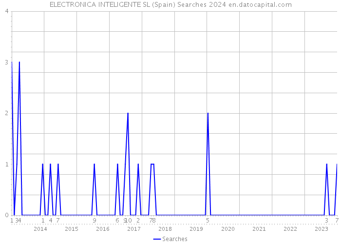 ELECTRONICA INTELIGENTE SL (Spain) Searches 2024 
