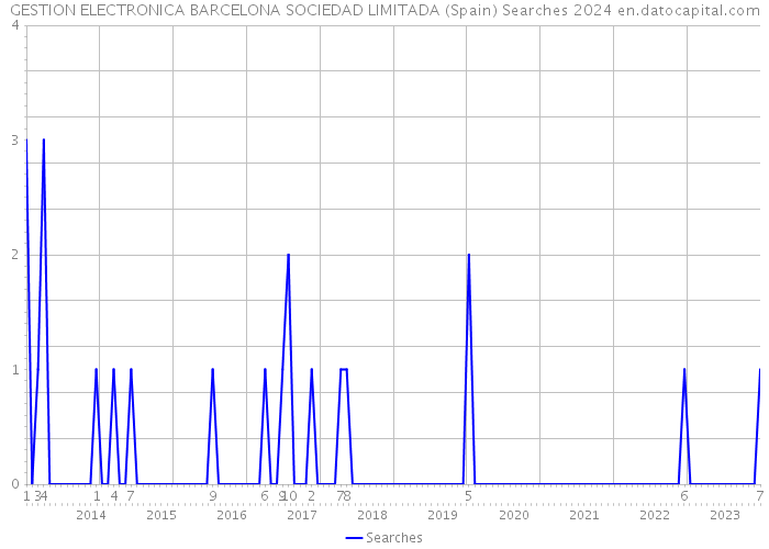 GESTION ELECTRONICA BARCELONA SOCIEDAD LIMITADA (Spain) Searches 2024 