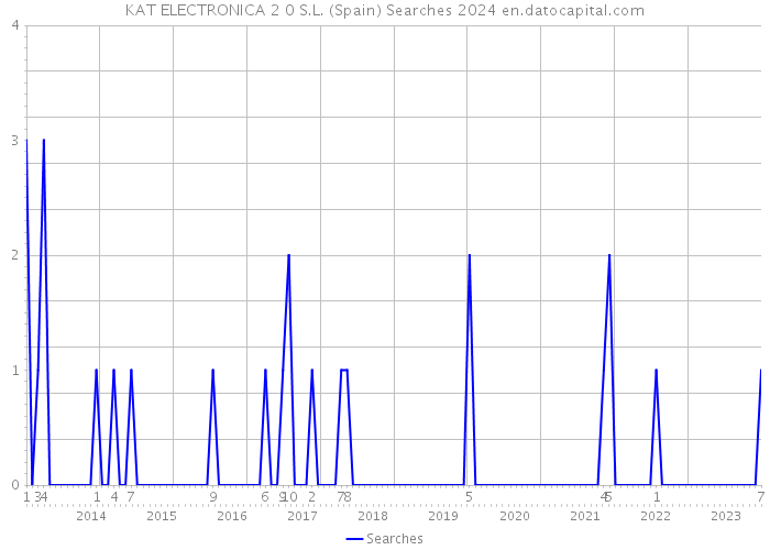 KAT ELECTRONICA 2 0 S.L. (Spain) Searches 2024 