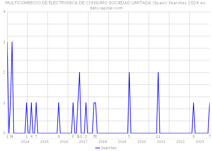 MULTICOMERCIO DE ELECTRONICA DE CONSUMO SOCIEDAD LIMITADA (Spain) Searches 2024 
