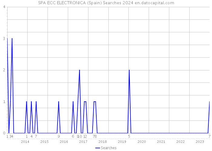 SPA ECC ELECTRONICA (Spain) Searches 2024 