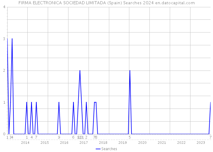 FIRMA ELECTRONICA SOCIEDAD LIMITADA (Spain) Searches 2024 