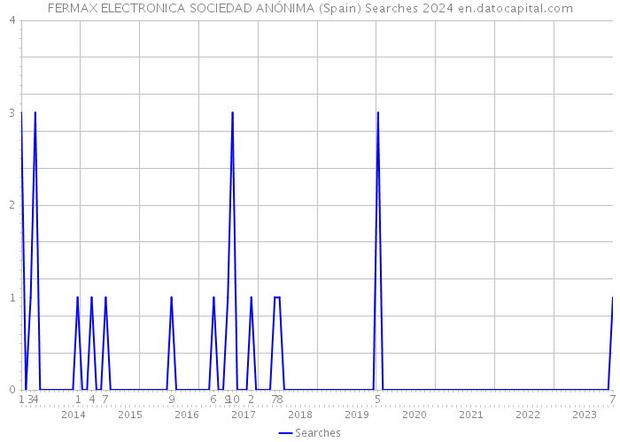 FERMAX ELECTRONICA SOCIEDAD ANÓNIMA (Spain) Searches 2024 
