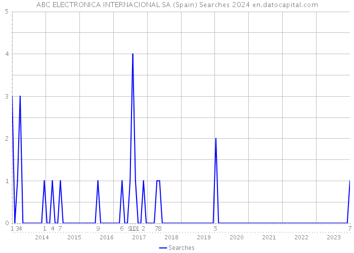 ABC ELECTRONICA INTERNACIONAL SA (Spain) Searches 2024 