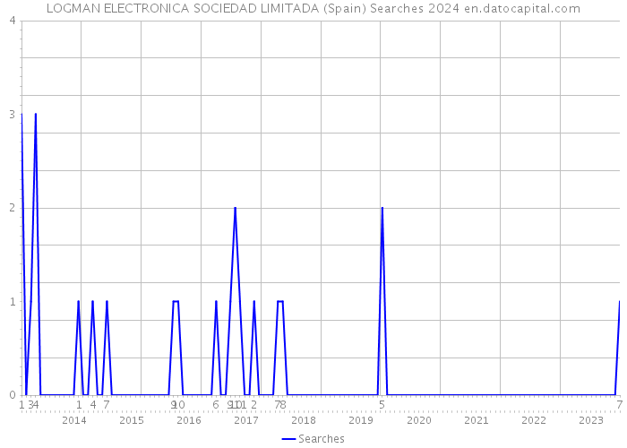 LOGMAN ELECTRONICA SOCIEDAD LIMITADA (Spain) Searches 2024 