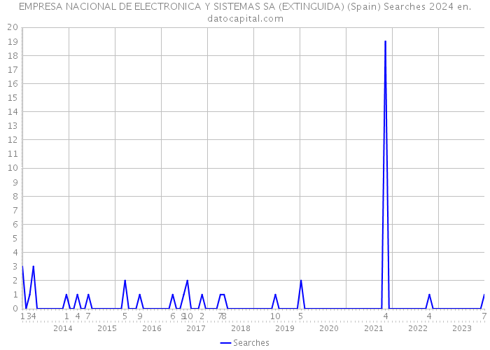 EMPRESA NACIONAL DE ELECTRONICA Y SISTEMAS SA (EXTINGUIDA) (Spain) Searches 2024 