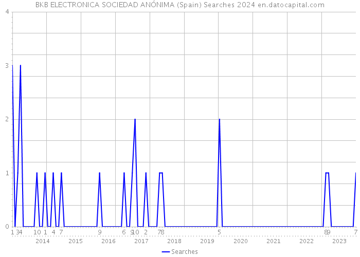 BKB ELECTRONICA SOCIEDAD ANÓNIMA (Spain) Searches 2024 