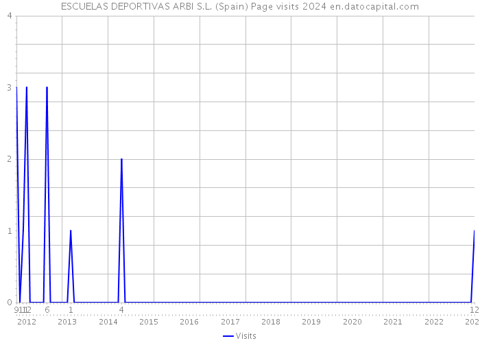 ESCUELAS DEPORTIVAS ARBI S.L. (Spain) Page visits 2024 