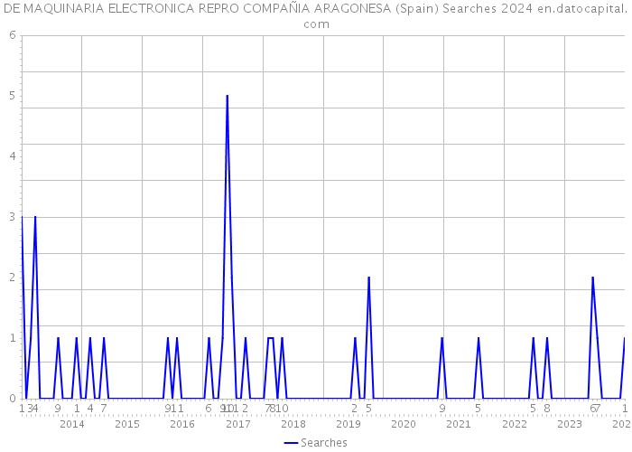 DE MAQUINARIA ELECTRONICA REPRO COMPAÑIA ARAGONESA (Spain) Searches 2024 