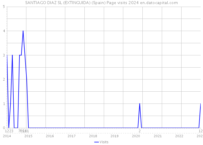 SANTIAGO DIAZ SL (EXTINGUIDA) (Spain) Page visits 2024 