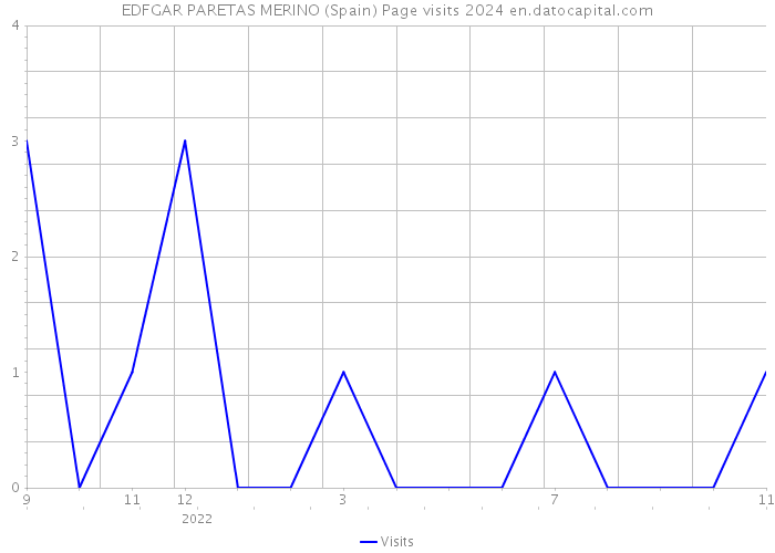 EDFGAR PARETAS MERINO (Spain) Page visits 2024 