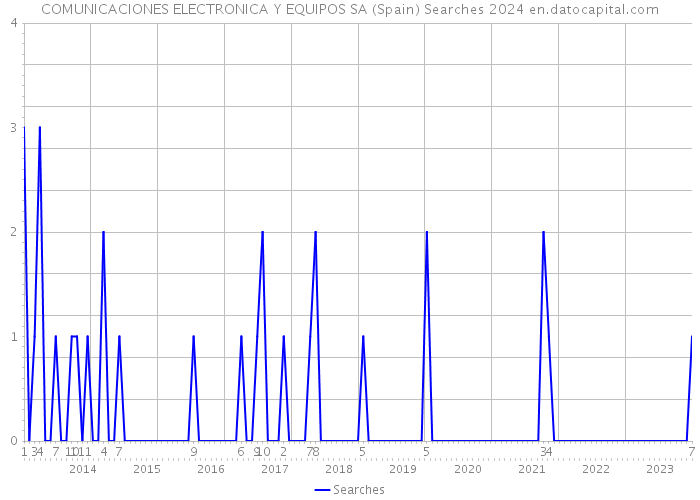 COMUNICACIONES ELECTRONICA Y EQUIPOS SA (Spain) Searches 2024 