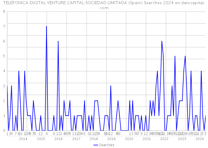 TELEFONICA DIGITAL VENTURE CAPITAL SOCIEDAD LIMITADA (Spain) Searches 2024 