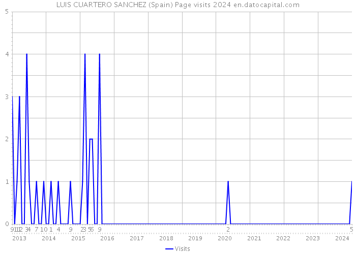 LUIS CUARTERO SANCHEZ (Spain) Page visits 2024 