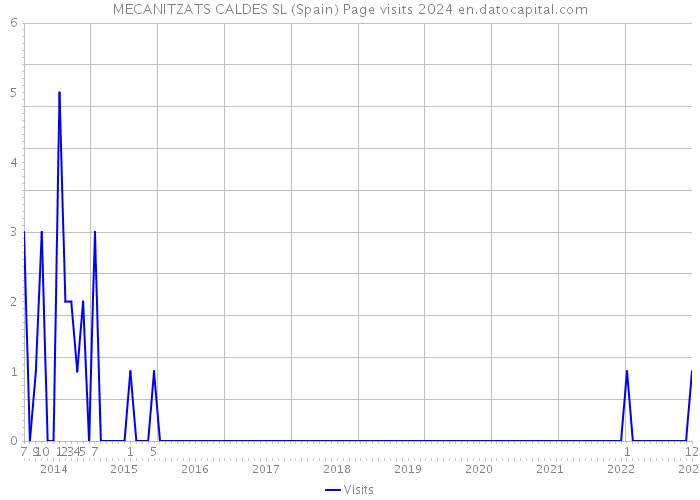 MECANITZATS CALDES SL (Spain) Page visits 2024 