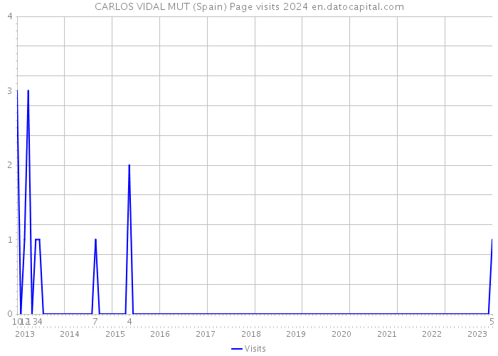 CARLOS VIDAL MUT (Spain) Page visits 2024 